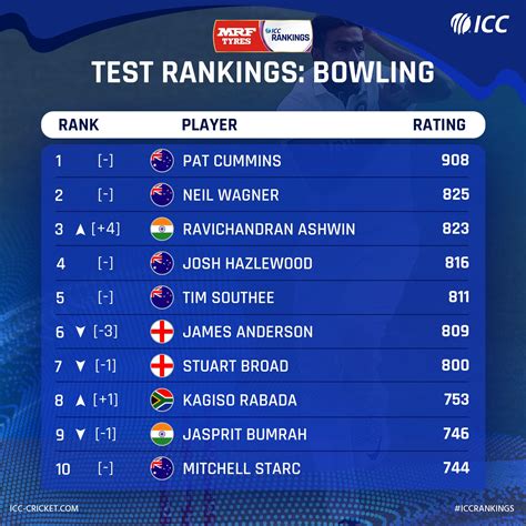 Icc Test Ranking रोहित शर्मा ने टेस्ट में करियर की बेस्ट रैंकिंग हासिल