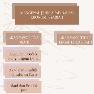 Mengenal Jenis Jenis Akad Dalam Ekonomi Syariah Warta Nusantara