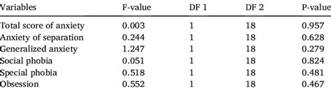 Leven S Test To Examine Homogeneity Of Variances Download Scientific Diagram