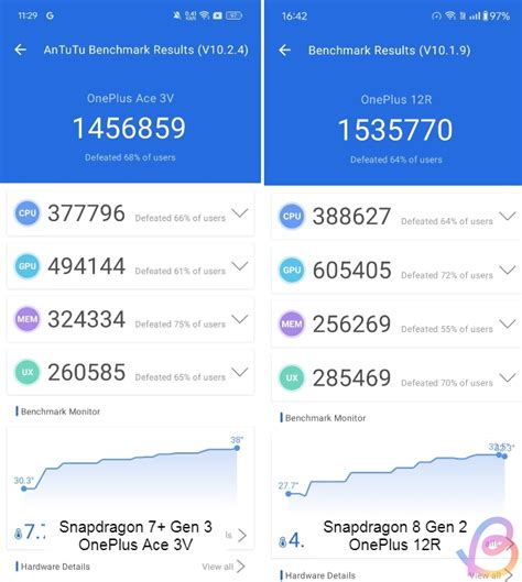 Snapdragon 7+ Gen 3 vs Snapdragon 8 Gen 2 Benchmark Comparison | Beebom