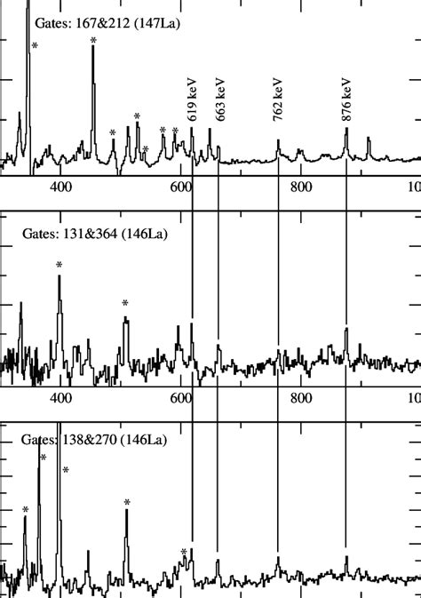 Coincidence Spectra Obtained By Double Gating On Strong Transitions Of