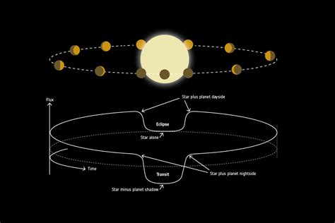 Esa Exoplanet Phase Curve