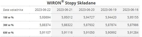 WIRON nowy wskaźnik zamiast WIBOR u Analizy pl