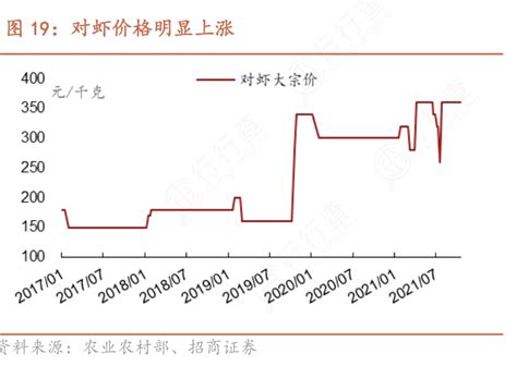 想请教下各位对虾价格明显上涨的情况行行查行业研究数据库