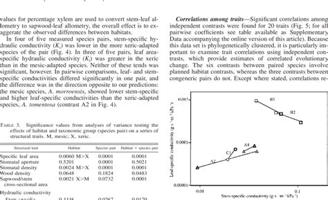 Species Mean Leaf Specific Conductivity Vs Stem Specific Conductivity