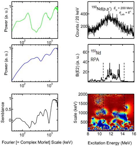 Wavelet Analysis For 150 Nd Top Background Subtracted Spectrum Of The