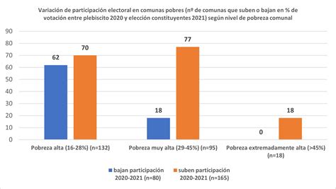 Elección Constituyente Y Voto Popular Análisis Muestra Que Las Comunas