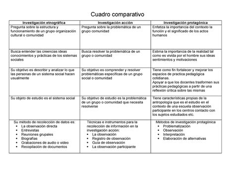 Cuadro Comparativo Antro Cuadro Comparativo Investigaci N Etnogr Fica