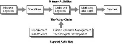 Analysis The Value Chain Porter Model Example | Logistics Management, Global Logistics ...