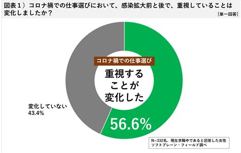 「非正規で働く女性、コロナ禍での仕事選びに関する意識調査」企業のコロナ対策は？安心安全な環境で働き、もっと収入を増やしたい！｜ソフトブレーン