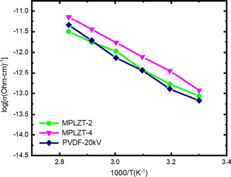 Temperature Dependence Of Dc Conductivity For Mplzt And Mplzt And