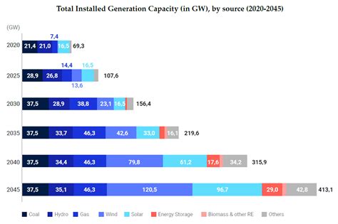 Analyzing The Outlook Of Renewable Energy In Vietnam