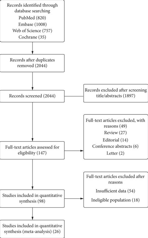 Flow Diagram Of Systematic Literature Searching Download Scientific