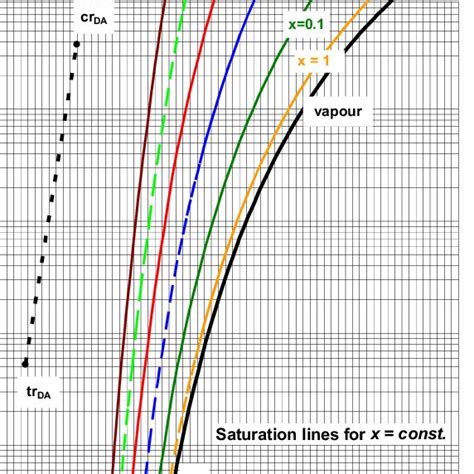 Curves Of Saturated Moist Air For Different Values Of Specific Humidity