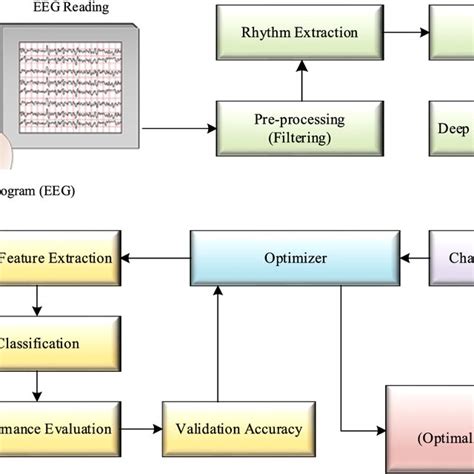 Flowchart Of The Eeg Channel Selection Approach Based On Metaheuristic