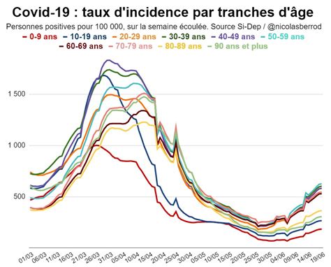 Nicolas Berrod On Twitter Le Taux D Incidence Repart Fortement La