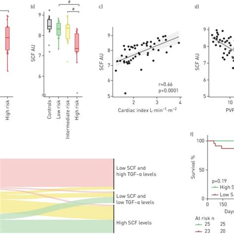 Compared To Controls A Plasma Transforming Growth Factor Tgf α Is