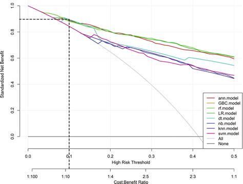 Decision Curves Demonstrating The Usefulness Of Machine Learning In