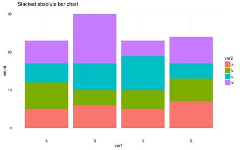 Visualization Difference Between An Absolute Stacked Bar Chart And A Images