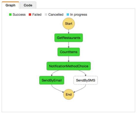 Aws Step Functions What Can They Be Used For Dashbird