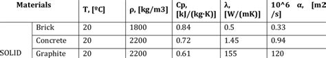 Properties of sensible heat storage material (Solid/ Liquid) | Download ...