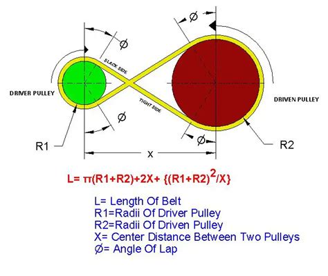 Belt Drive: Types, Material, Application, Advantages & Disadvantages ...