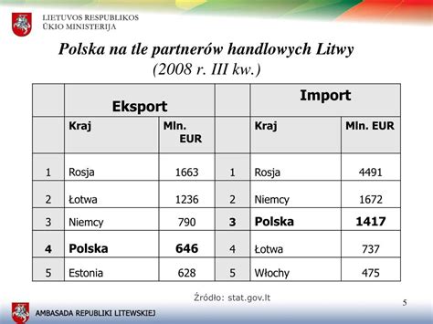 PPT Wsp ółpraca gospodarcza Litwy i Polski PowerPoint Presentation