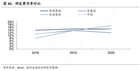 你知道研发费用率对比这个问题行行查行业研究数据库