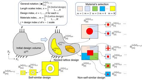 Mechanistic Concurrent Nested Topology Design Theory For Advanced