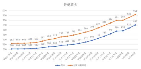 令和4年10月～ 最低賃金が改定されます！ 税理士法人 近代経営 熊本に拠点を置く九州最大規模の税理士事務所