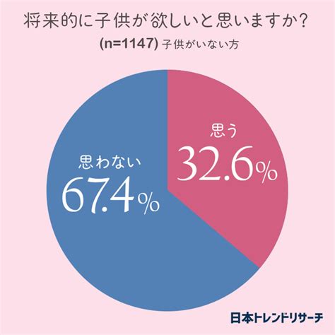 【子供何人欲しい？】将来的に子供が欲しい方の559％が「2人欲しい」 株式会社nexerのプレスリリース