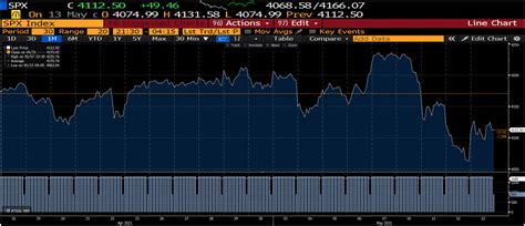 S&P 500 1-Month Chart may21 – Raffles Family Office