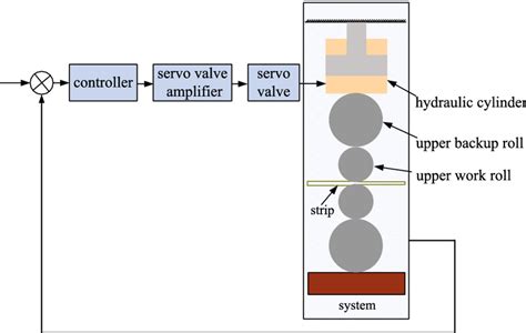 Schematic diagram of rolling mill systems | Download Scientific Diagram