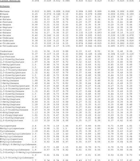 Table Iii From Development Of Ozone Reactivity Scales For Volatile Organic Compounds Semantic