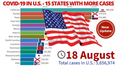 Covid-19 Cases in U.S. - Evolution of 15 States with More Cases ? New Update until 18 August