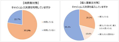 消費者の約8割がキャッシュレス決済利用！しかし半数が利用しているサービスがなくて困った経験あり！一方個人事業主の導入率は約3割に留まる。理由