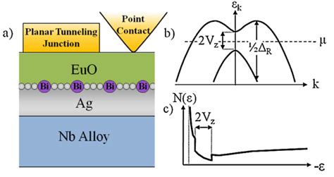 Spintronics Driven By Superconducting Proximity Effect IntechOpen