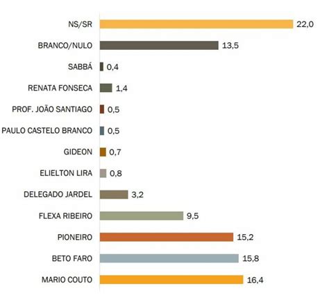 Mário Couto Beto Faro e Pioneiro disputam primeiro lugar na corrida ao