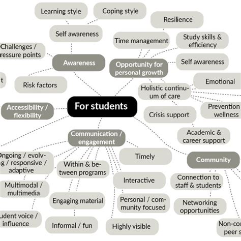 Focus Group Emerging Themes And Sub Themes Download Scientific Diagram