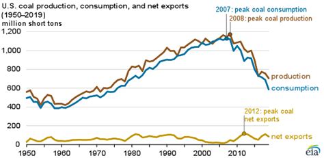 Almost All U S Coal Production Is Consumed For Electric Power U S