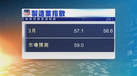 美國ism製造業指數3月跌至571 遜預期 Now 新聞