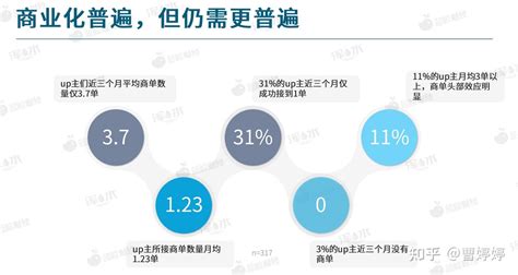 2020哔哩哔哩流量生态白皮书 B站流量，内容，用户，商业化，up主生存状况调研 蓝鲸浑水（95页） 知乎