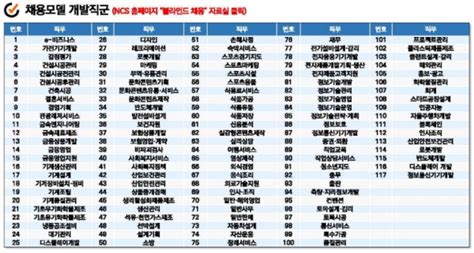 능력중심 채용 모델이란 김진실의 Ncs카페 74 뉴스앤잡