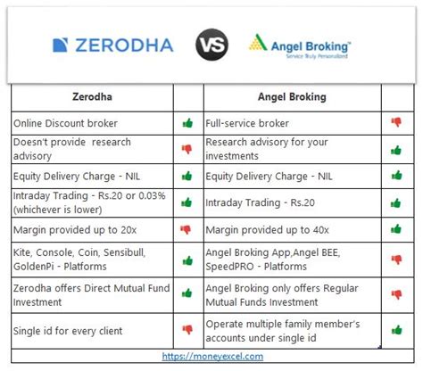 Zerodha Vs Angelone Comparison Of Zerodha And Angel Broking Charges