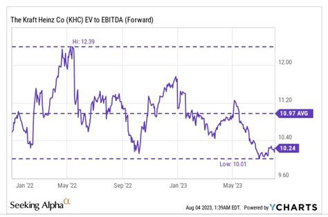 3 Reasons To Buy The Kraft Heinz Stock (NASDAQ:KHC) | Seeking Alpha