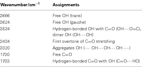 Table From Hydrogen Bonds Structure In Poly Hydroxyethyl