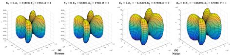 Pdf Simulation Of Magnetic Anisotropy Energy Surfaces For Cubic