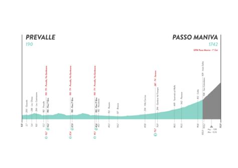 Giro D Italia Donne 2022 Tappa Di Oggi Prevalle Passo Maniva Orari