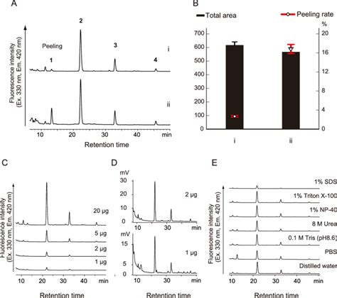 Practicability Of The Optimized Glycan Liberation A Representative