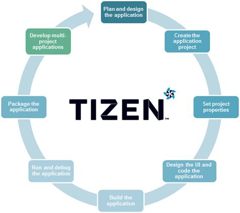 Lessons Learned: Developing For Tizen TV | Clearbridge Mobile